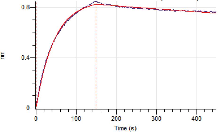 Experimental Validation Results for Trastuzumab