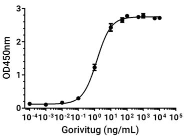 Experimental Validation Results for Gorivitug