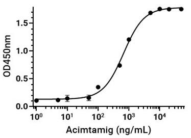 Experimental Validation Results for Acimtamig