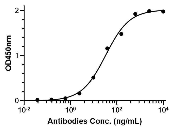 Experimental Validation Results for Cibotercept