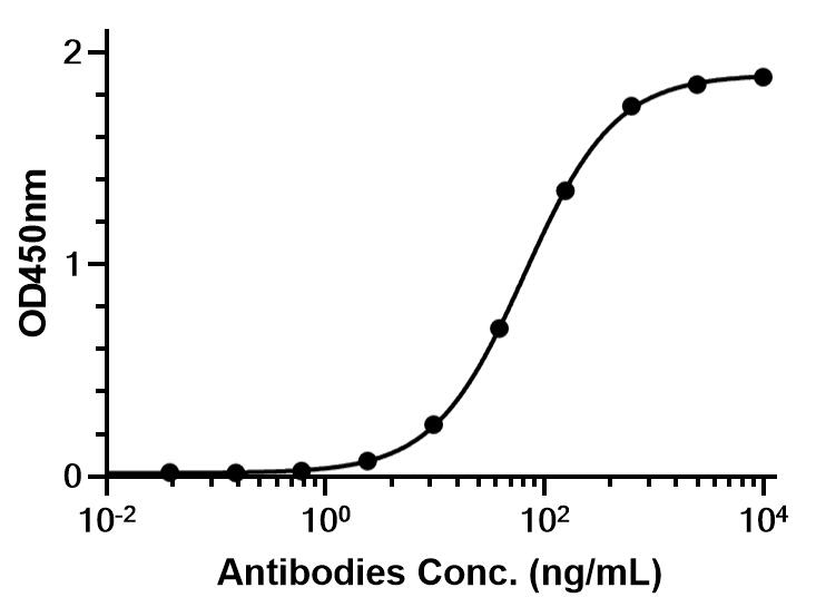 Experimental Validation Results for Cibotercept