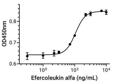 Experimental Validation Results for Efercoleukin alfa