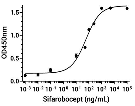 Experimental Validation Results for Sifarobocept