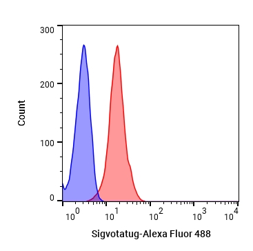 Experimental Validation Results for Sigvotatug