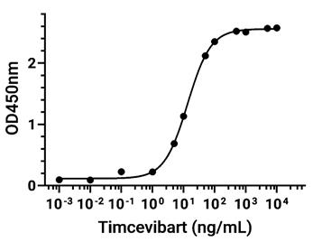 Experimental Validation Results for Timcevibart