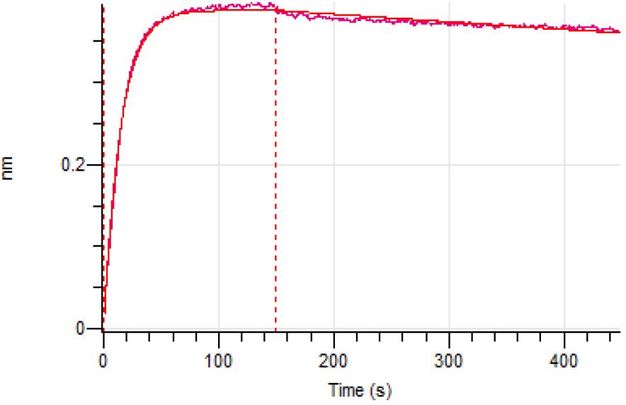 Experimental Validation Results for Verekitug
