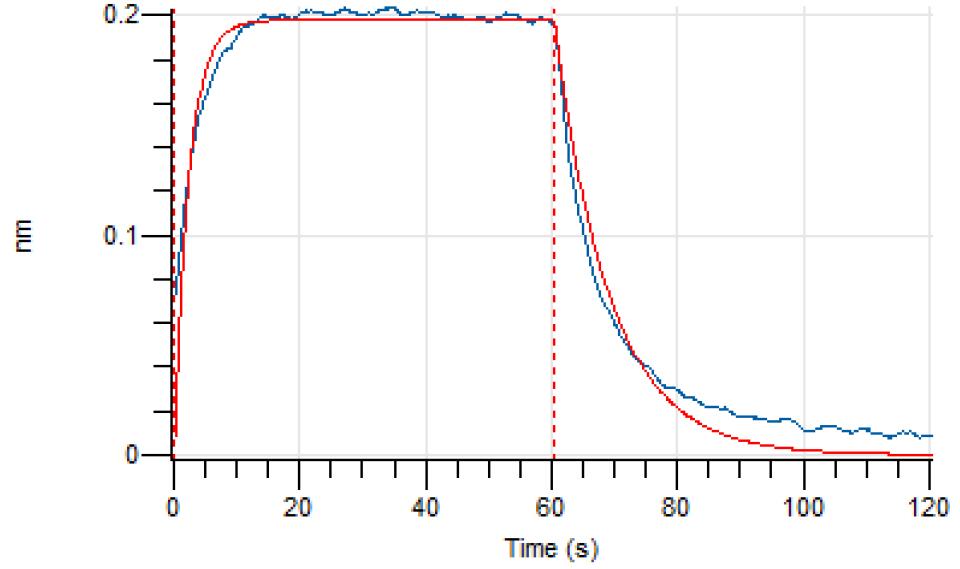 Experimental Validation Results for Etentamig