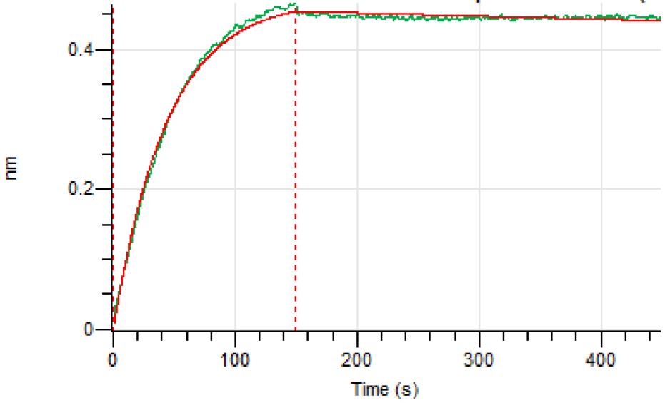 Experimental Validation Results for Adalimumab