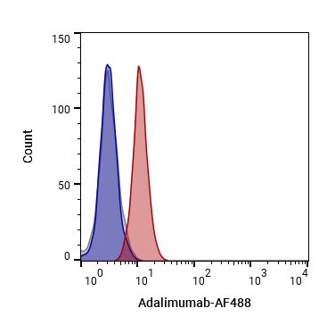 Experimental Validation Results for Adalimumab