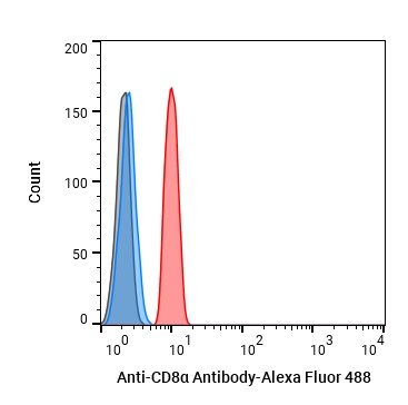 Experimental Validation Results for Anti-CD8α Antibody (OKT-8)