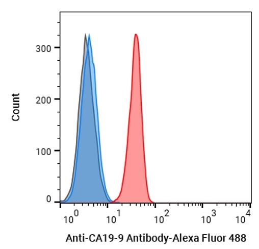 Experimental Validation Results for Anti-CA19-9 Antibody (1116-NS-19-9)