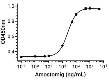 Experimental Validation Results for Amostomig
