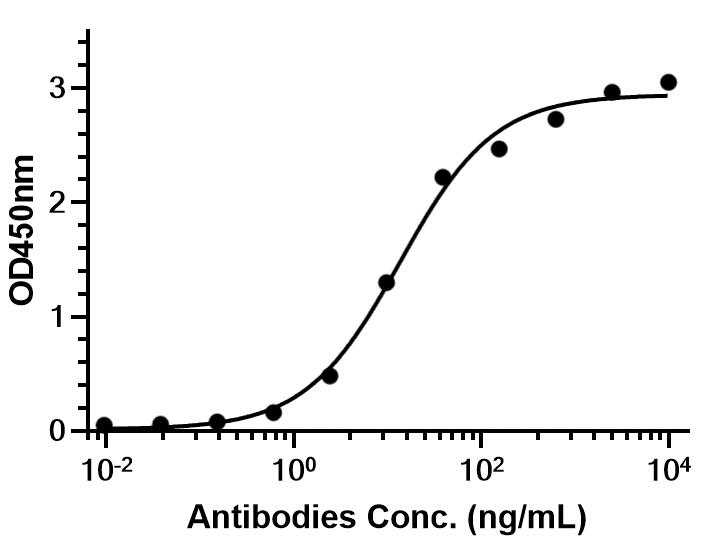 Experimental Validation Results for Ustekinumab