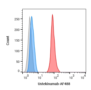 Experimental Validation Results for Ustekinumab