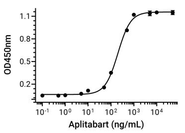 Experimental Validation Results for Aplitabart
