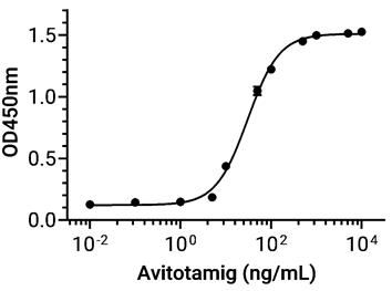 Experimental Validation Results for Avitotamig