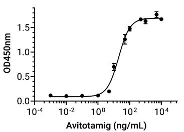 Experimental Validation Results for Avitotamig
