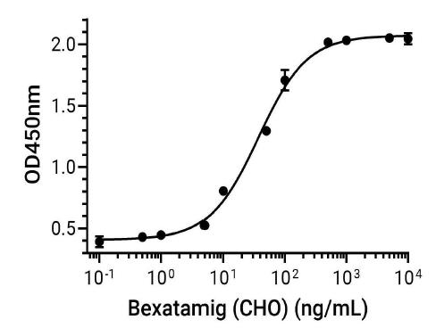 Experimental Validation Results for Bexatamig