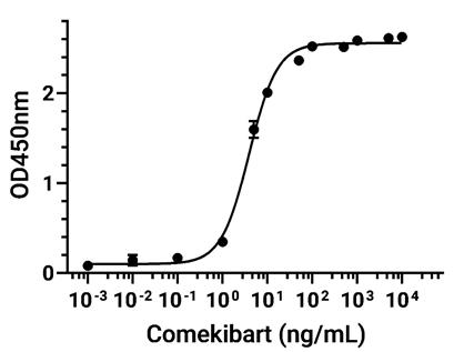 Experimental Validation Results for Comekibart