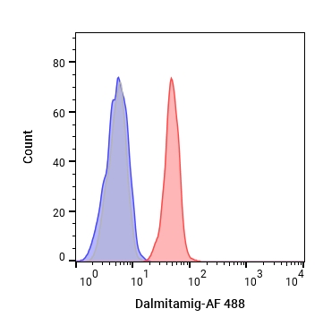 Experimental Validation Results for Dalmitamig