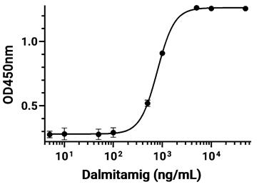 Experimental Validation Results for Dalmitamig