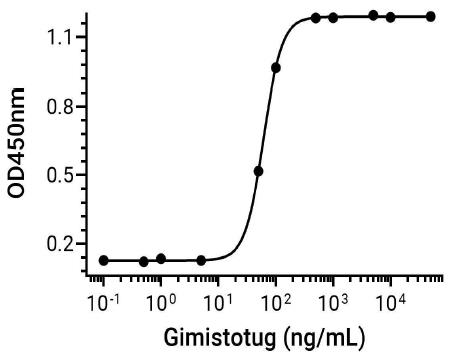 Experimental Validation Results for Gimistotug