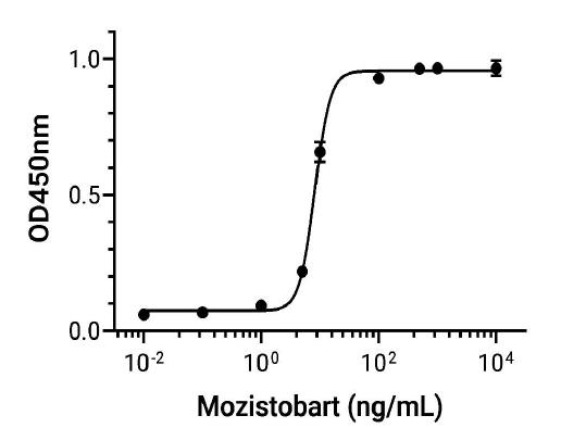 Experimental Validation Results for Mozistobart