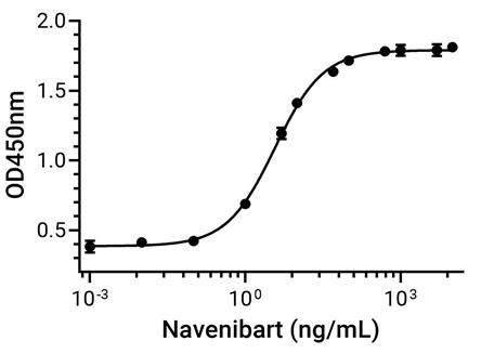 Experimental Validation Results for Navenibart
