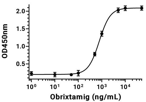 Experimental Validation Results for Obrixtamig