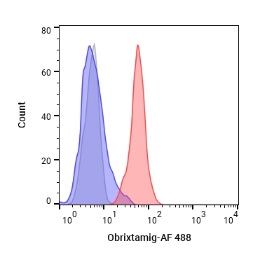 Experimental Validation Results for Obrixtamig