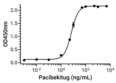 Experimental Validation Results for Pacibekitug