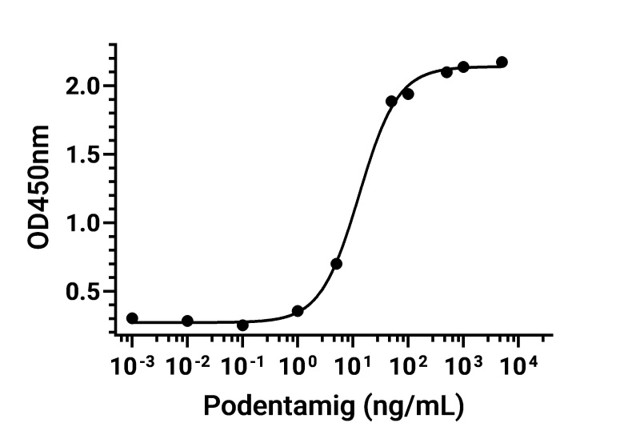 Experimental Validation Results for Podentamig