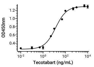 Experimental Validation Results for Tecotabart