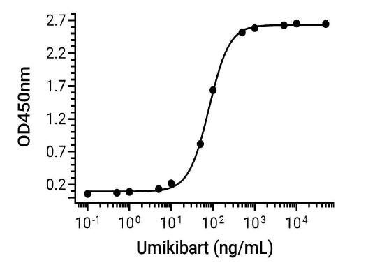 Experimental Validation Results for Umikibart