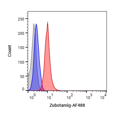 Experimental Validation Results for Zubotamig