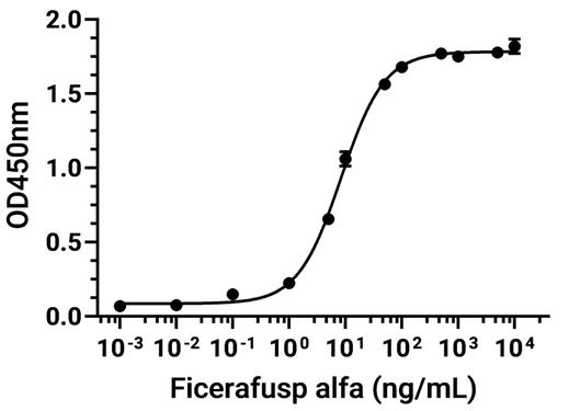 Experimental Validation Results for Ficerafusp alfa