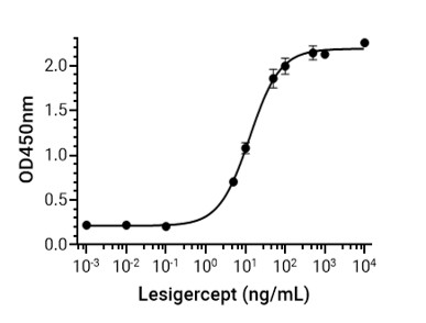 Experimental Validation Results for Lesigercept