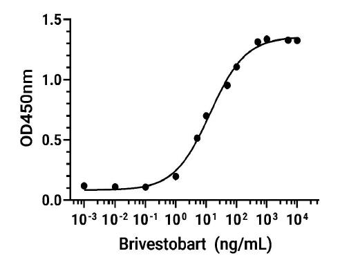 Experimental Validation Results for Brivestobart