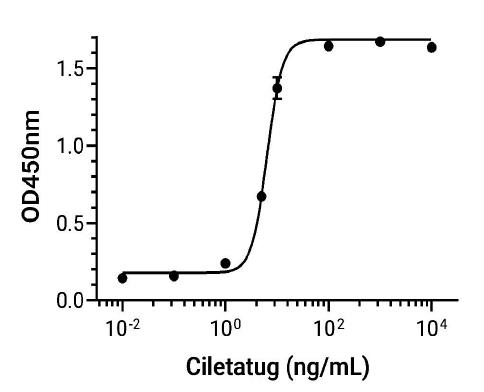 Experimental Validation Results for Ciletatug