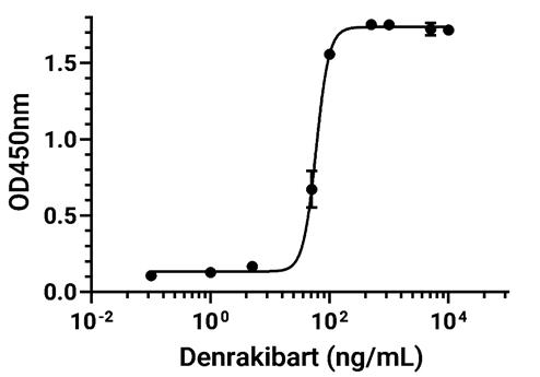 Experimental Validation Results for Denrakibart