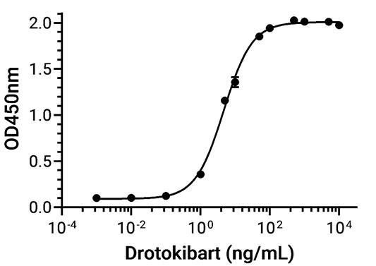 Experimental Validation Results for Drotokibart