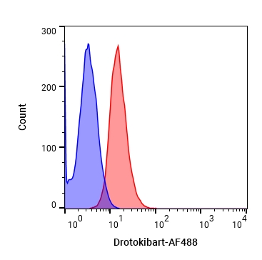 Experimental Validation Results for Drotokibart
