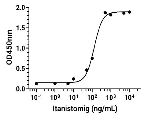 Experimental Validation Results for Itanistomig