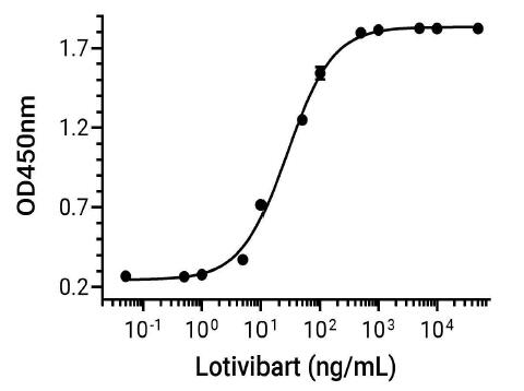 Experimental Validation Results for Lotivibart