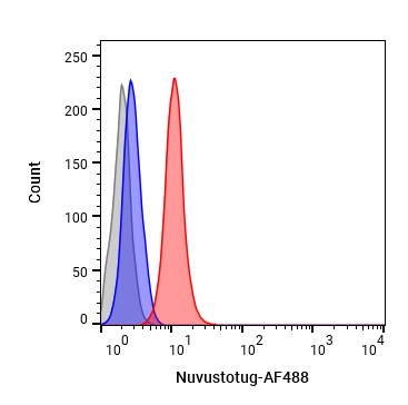 Experimental Validation Results for Nuvustotug