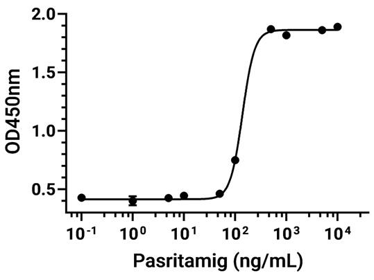 Experimental Validation Results for Pasritamig