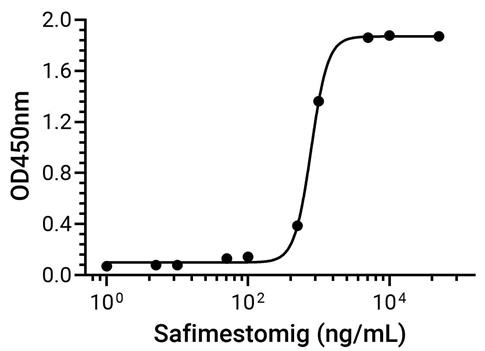 Experimental Validation Results for Safimestomig