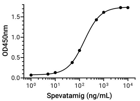 Experimental Validation Results for Spevatamig