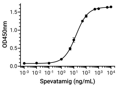 Experimental Validation Results for Spevatamig