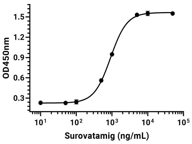 Experimental Validation Results for Surovatamig
